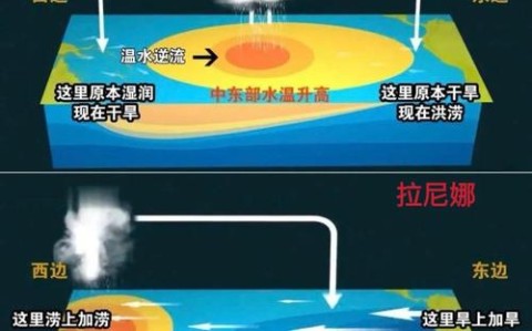 厄尔尼诺现象形成（厄尔尼诺现象形成的原因）