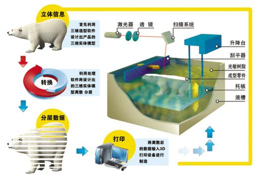 3D打印原理（3D打印原理是什么）