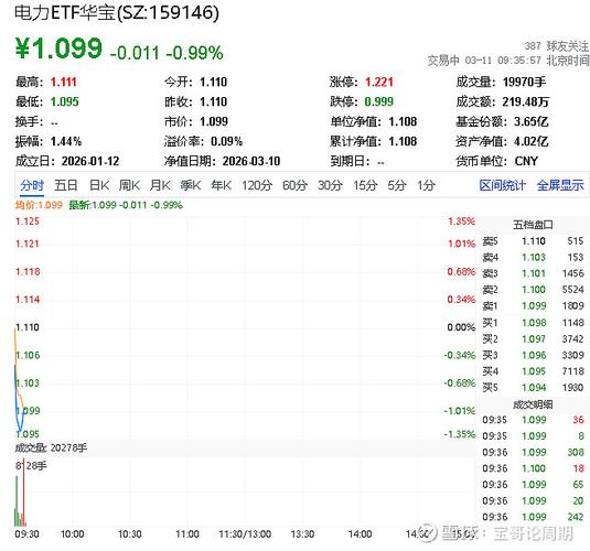 七连涨！华宝基金电力ETF（159146）再登新高，涨价逻辑传导，农牧渔反复走强，军工意外下挫