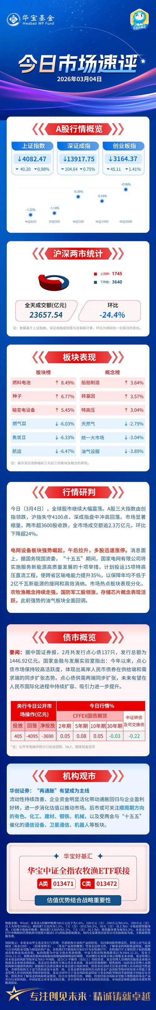七连涨！华宝基金电力ETF（159146）再登新高，涨价逻辑传导，农牧渔反复走强，军工意外下挫