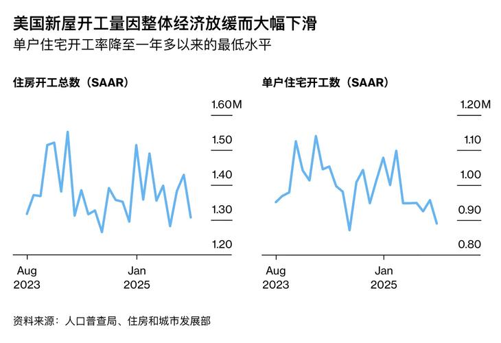 美国上周初请失业金人数持平，贸易逆差收窄，新屋开工数跃升