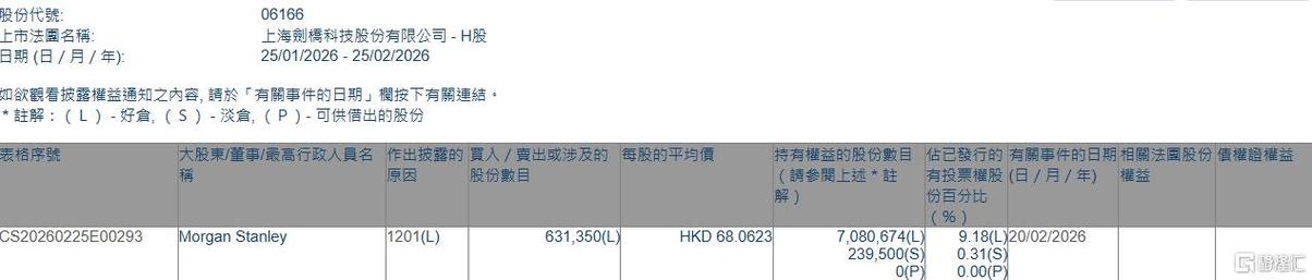剑桥科技遭大摩减持1.28万股 每股作价约77.51港元