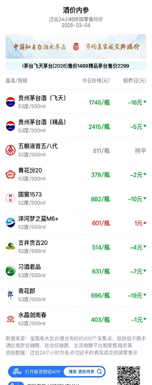 酒价内参3月13日价格发布 青花郎下跌2元