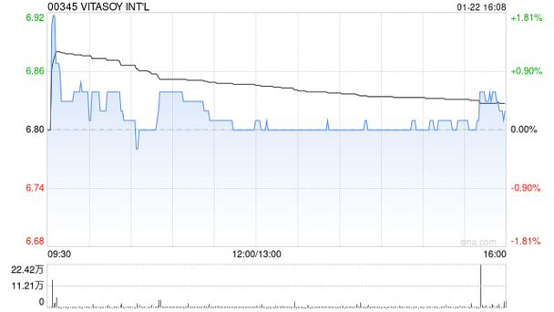 维他奶国际获Kuang Ming Investments Pte. Limited增持100万股