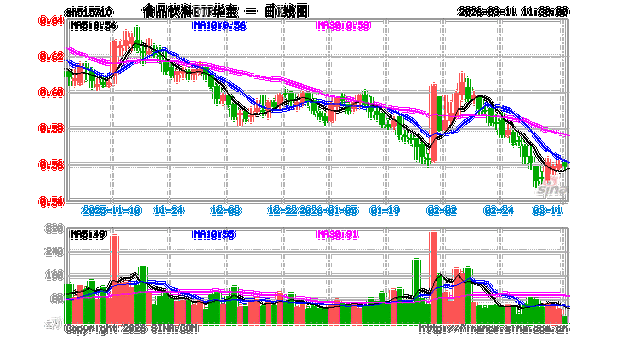 贵州重磅政策力挺，剑指世界500强！白酒板块迅速上行，华宝基金食品饮料ETF（515710）开盘猛拉