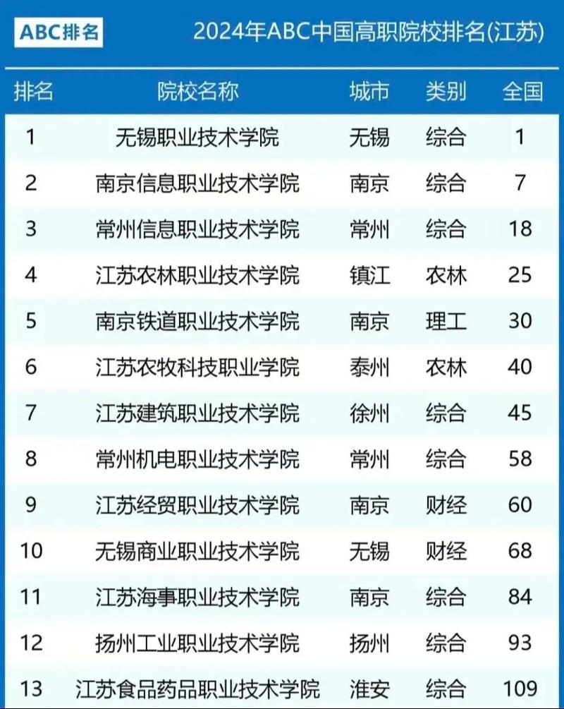 江苏十大最好的职业院校（江苏公办大专院校排名）