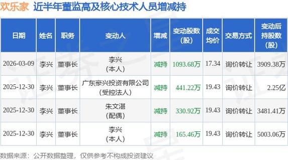 再套现1.9亿元！业绩下滑，欢乐家实控人忙减持