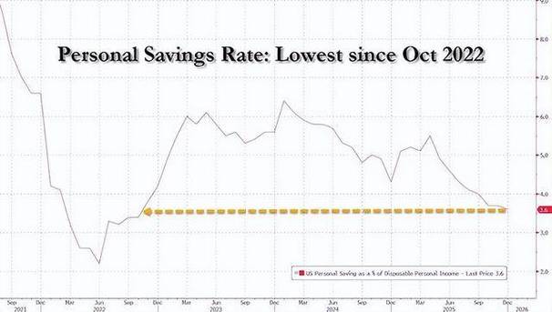 美国1月消费者支出和核心PCE通胀走强 市场预测美联储短期内不降息