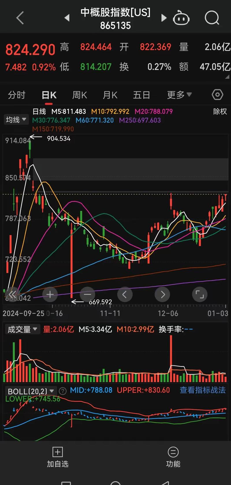 午盘：美股涨跌不一 纳指下跌约0.7%