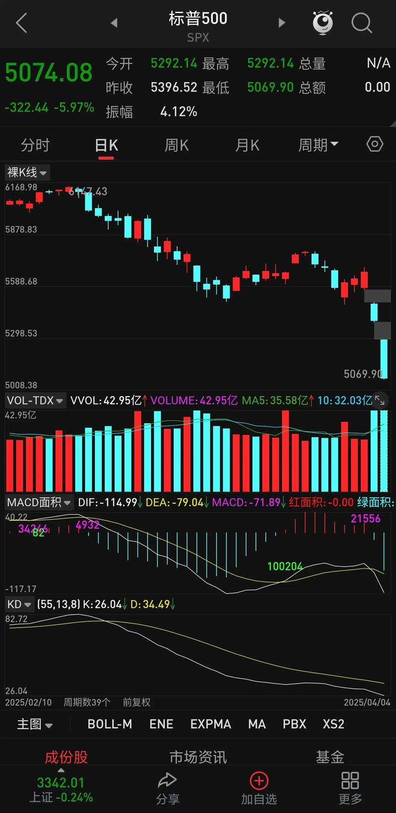 午盘：美股涨跌不一 纳指下跌约0.7%