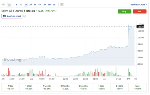 原油：布油连续两日收于100美元上方 伊朗战争持续扰乱供应