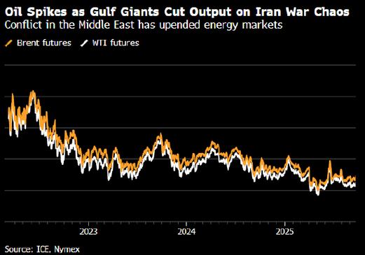 原油：布油连续两日收于100美元上方 伊朗战争持续扰乱供应