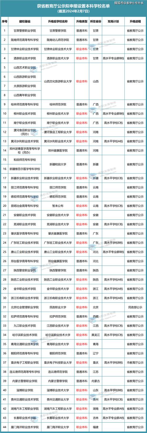 招专科的本科大学(招专科的本科大学排名)