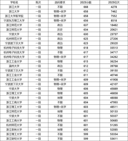 各大学录取分数线（各大学录取分数线2025）