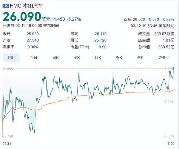 最高亏损或近300亿元！万亿汽车巨头爆雷