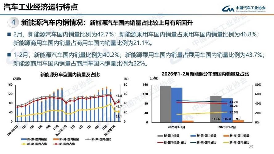2月我国汽车销量降 出口量却同比大增