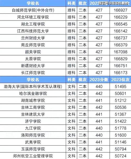 分数低但不错的二本大学（分数低但不错的二本大学有哪些）