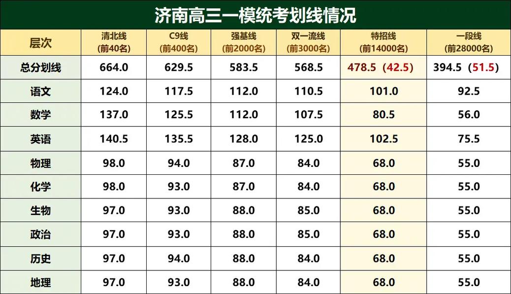 2025高三一模580分（高三一模515分高考能考多少）
