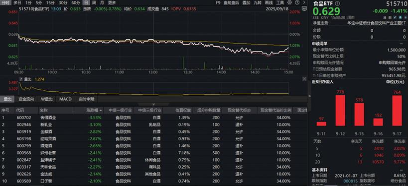 “茅五泸汾洋”集体上攻，华宝基金食品饮料ETF（515710）逆市收红！机构：短期波动不影响板块长期向好趋势