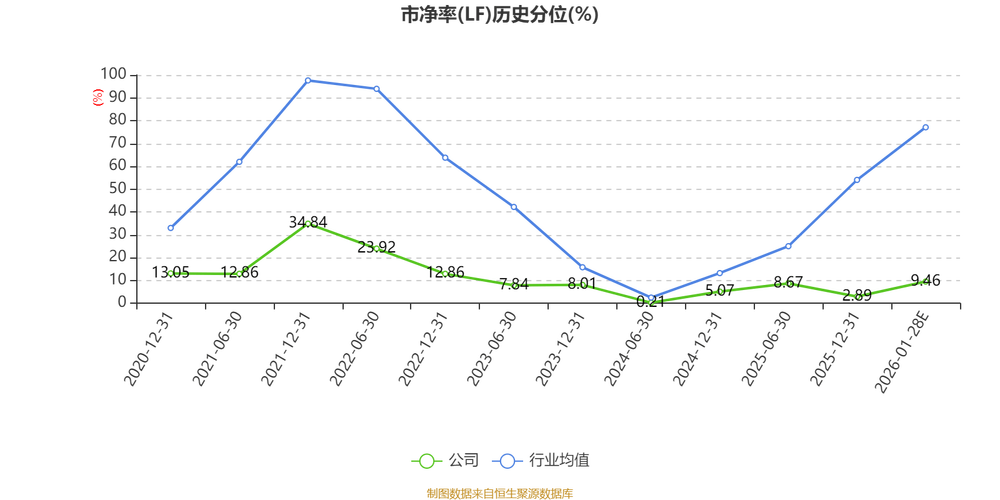 主要产品价格大幅下跌！化肥“牛股”泸天化2025年扣非亏损额同比扩大99.36% 公司：全员参与了降本增效