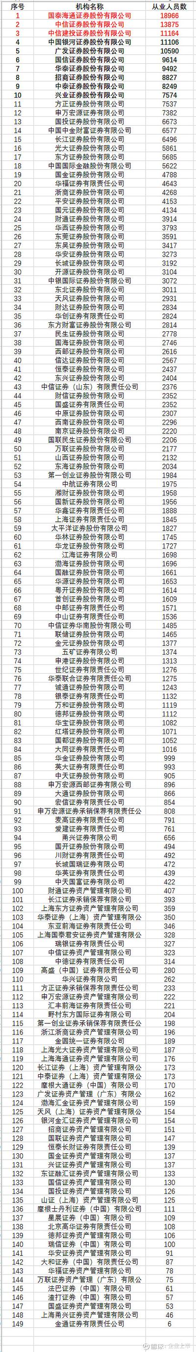 57家券商进入公募代销百强榜，环比增速大幅领先，分类评价指挥棒显效