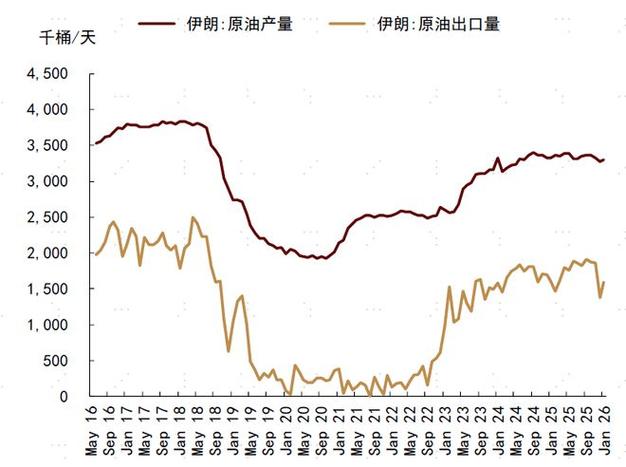 原油周报：美伊战事升级，油价再次拉升
