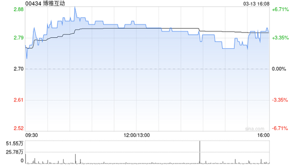 博雅互动将于6月5日派发末期股息每股0.0366港元