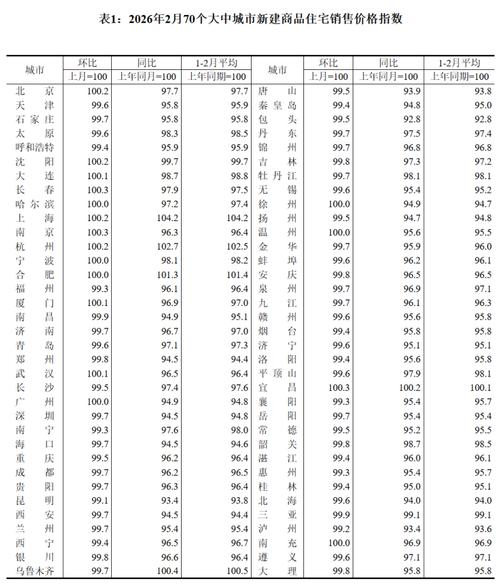 统计局：2026年2月份70个大中城市商品住宅销售价格变动情况