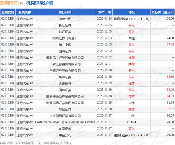招商证券国际：维持理想汽车目标价74港元 维持“中性”