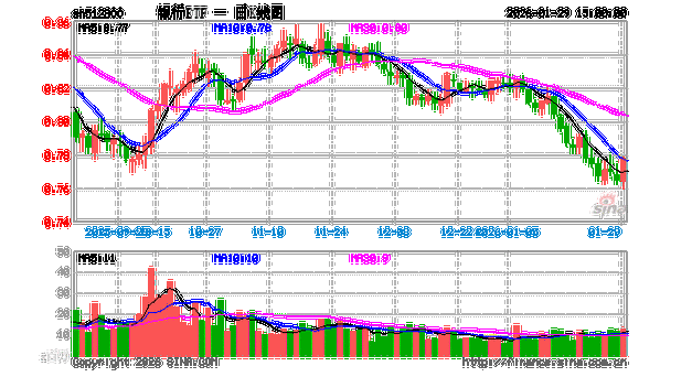 跷跷板效应再现？华宝基金百亿银行ETF（512800）稳步5连阳，杭州银行又新高！机构：银行估值重塑窗口开启