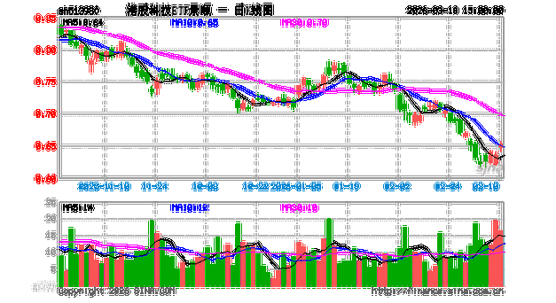 一文读懂港股科技ETF景顺(513980,场外联接A:016495,联接C:016496)