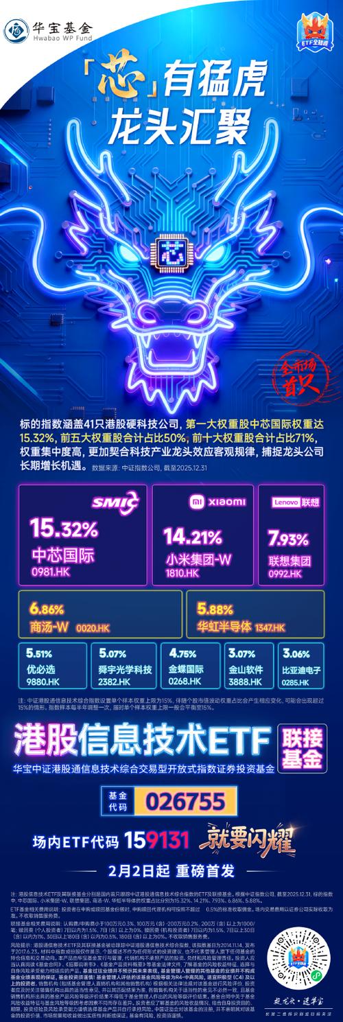 突传重磅,港股崛起!芯片、医药领衔,华宝基金港股信息技术ETF(159131)放量涨超3%!互联网龙头异动猛攻