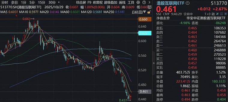 突传重磅,港股崛起!芯片、医药领衔,华宝基金港股信息技术ETF(159131)放量涨超3%!互联网龙头异动猛攻