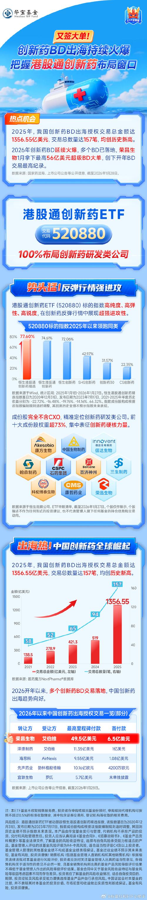 港股医药再反击，机会来了？华宝基金港股通创新药ETF（520880）、港股通医疗ETF携手涨超2%终结三连阴