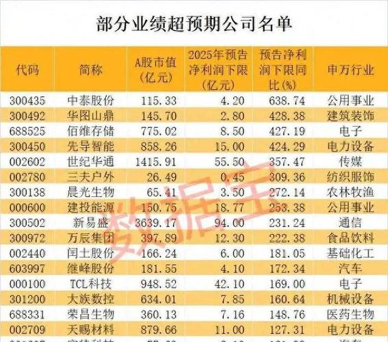 超百家A股公司年报“交卷”!