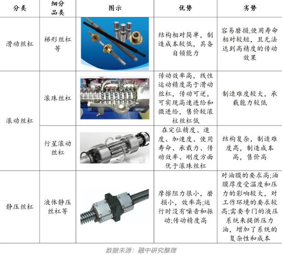 新坐标:公司在2025年10月底建成月产2万套行星滚柱丝杠的产线