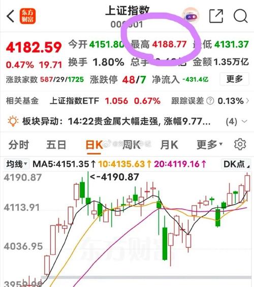 尾盘:标普指数上涨1.2% 油价回落推动股指走高