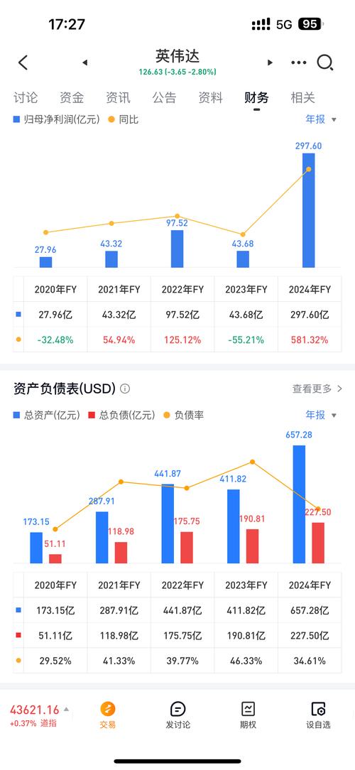 英伟达预计到2027年底AI芯片收入将达到至少1万亿美元