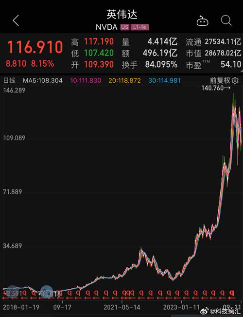 英伟达预计到2027年底AI芯片收入将达到至少1万亿美元