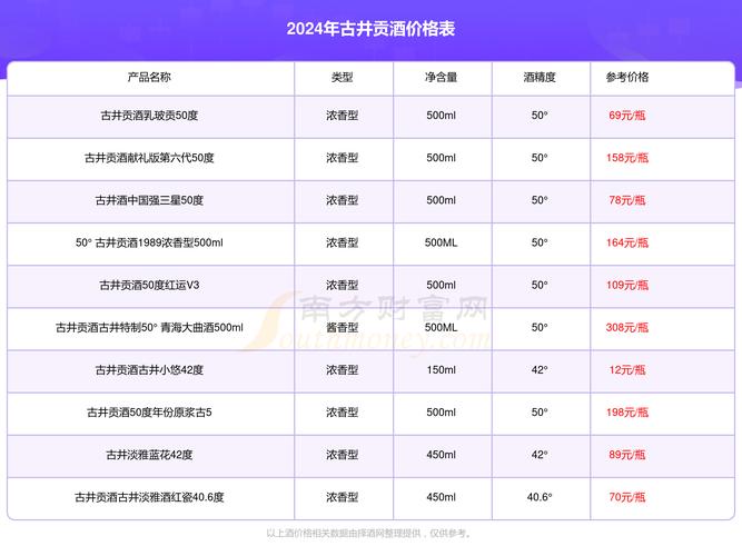 酒价内参3月17日价格发布 古井贡古20小幅回落1元/瓶