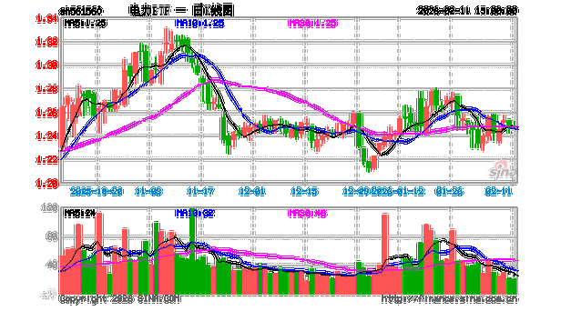 电力板块早盘回暖，AI用电+能源焦虑打开电力需求！高纯度电力ETF（561560）交投活跃