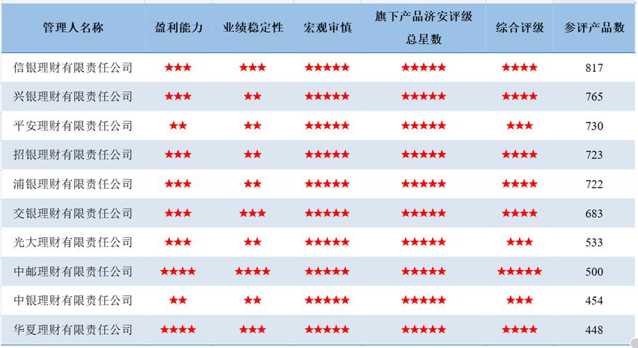 32家理财公司将迎监管评级大考 评级结果与业务开展“绑定”形成强激励与硬约束