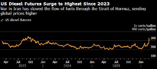 美国柴油价格突破每加仑5美元 战争扰乱燃料供应链