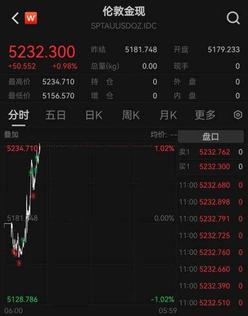 EasyMarkets易信:金价稳站5000美元关口
