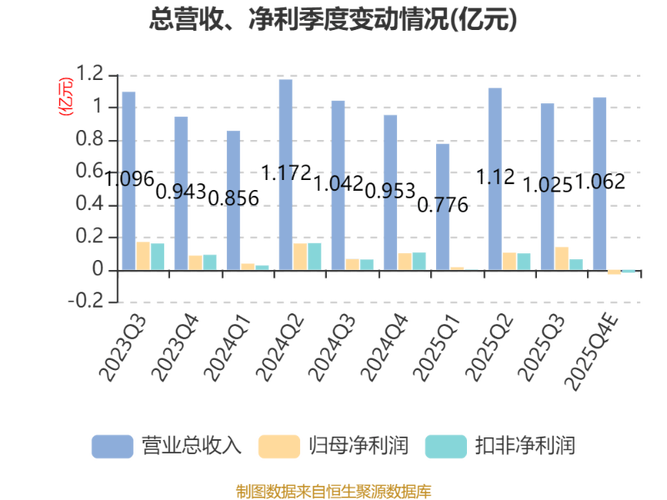 浩欧博：2025年归母净利润2320.08万元，同比下降36.96%