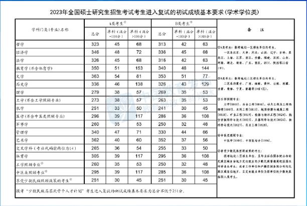 考研国家线（考研国家线2026）
