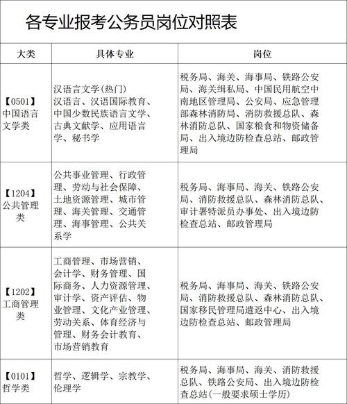 怎么查自己专业可以报哪些公务员（怎么查自己专业可以报哪些公务员岗位）